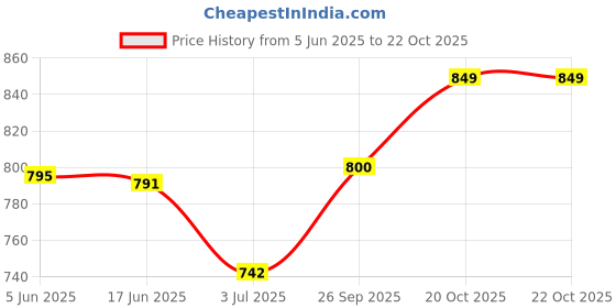 flipkart.com k london Women Casual Green Genuine Leather Wallet - Mini k london Price History Graph from 5 Jun 2025 to 20 Oct 2025