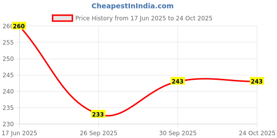 flipkart.com valerie Women Casual Grey Artificial Leather RFID Card Holder valerie Price History Graph from 17 Jun 2025 to 23 Oct 2025