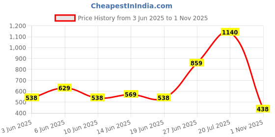flipkart.com lino perros Women Casual Grey Artificial Leather Wallet lino perros Price History Graph from 3 Jun 2025 to 1 Nov 2025