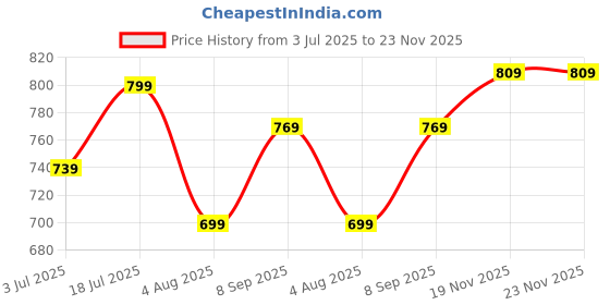 flipkart.com lavie Women Casual Grey Artificial Leather Wallet lavie Price History Graph from 3 Jul 2025 to 22 Nov 2025
