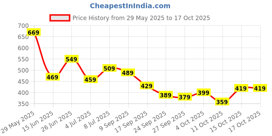 flipkart.com lavie Women Casual Grey Artificial Leather Wallet - Regular Size lavie Price History Graph from 29 May 2025 to 16 Oct 2025