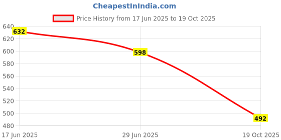 flipkart.com fath son women casual High Ankle synthetic boots Boots For Women fath son Price History Graph from 17 Jun 2025 to 19 Oct 2025