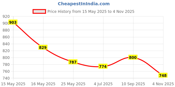 flipkart.com mochi Women Casual Maroon Artificial Leather Wallet mochi Price History Graph from 15 May 2025 to 4 Nov 2025