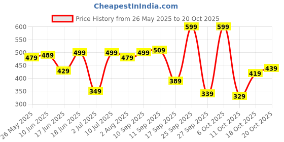 flipkart.com lavie Women Casual Maroon Artificial Leather Wallet lavie Price History Graph from 26 May 2025 to 20 Oct 2025