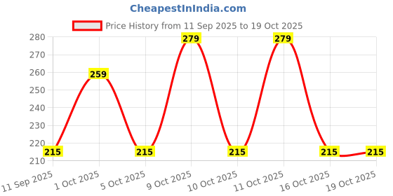 flipkart.com contra Women Casual Multicolor Artificial Leather Belt contra Price History Graph from 11 Sep 2025 to 19 Oct 2025