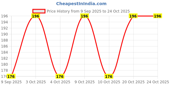 flipkart.com khodal zone Women Casual Multicolor Artificial Leather Belt khodal zone Price History Graph from 9 Sep 2025 to 20 Oct 2025