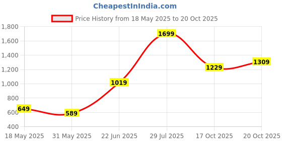 flipkart.com caprese Women Casual Multicolor Artificial Leather Wallet caprese Price History Graph from 18 May 2025 to 20 Oct 2025