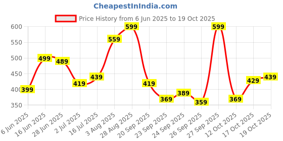 flipkart.com lavie Women Casual Multicolor Artificial Leather Wallet - Mini lavie Price History Graph from 6 Jun 2025 to 19 Oct 2025