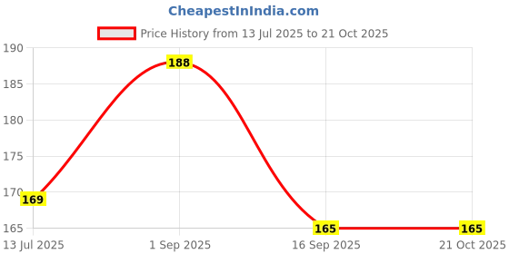 flipkart.com purala Women Casual Multicolor Fabric Belt purala Price History Graph from 13 Jul 2025 to 20 Oct 2025