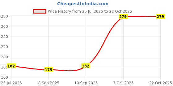 flipkart.com kraptick Women Casual Multicolor Genuine Leather Card Holder kraptick Price History Graph from 25 Jul 2025 to 22 Oct 2025