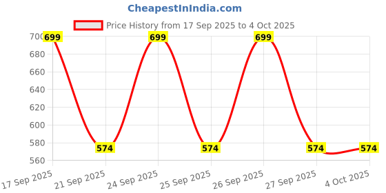 flipkart.com zouk Women Casual Multicolor Jute Wallet zouk Price History Graph from 17 Sep 2025 to 4 Oct 2025