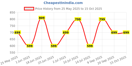 flipkart.com zouk Women Casual Multicolor Jute Wallet - Regular Size zouk Price History Graph from 25 May 2025 to 15 Oct 2025