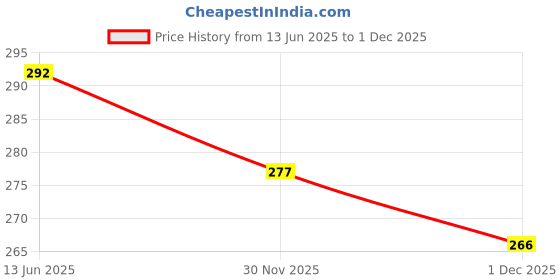 flipkart.com redhorns Women Casual, Party Black Artificial Leather, Fabric Belt redhorns Price History Graph from 13 Jun 2025 to 1 Dec 2025