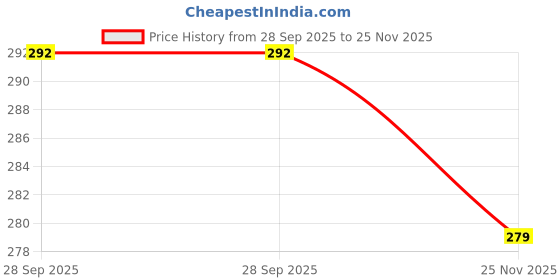 flipkart.com redhorns Women Casual, Party Black Artificial Leather, Fabric Belt redhorns Price History Graph from 28 Sep 2025 to 25 Nov 2025