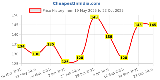 flipkart.com hapani fashion Women Casual, Party Black, Brown Genuine Leather Belt hapani fashion Price History Graph from 19 May 2025 to 22 Oct 2025