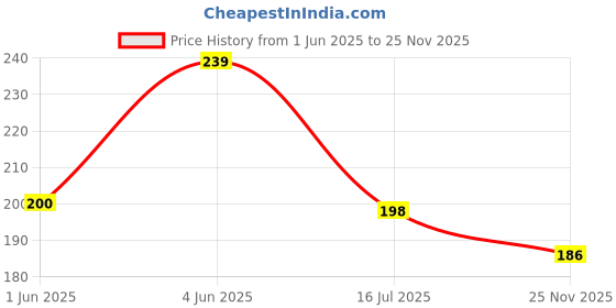 flipkart.com lerexme Women Casual, Party, Evening Black, Grey Synthetic Belt lerexme Price History Graph from 1 Jun 2025 to 25 Nov 2025