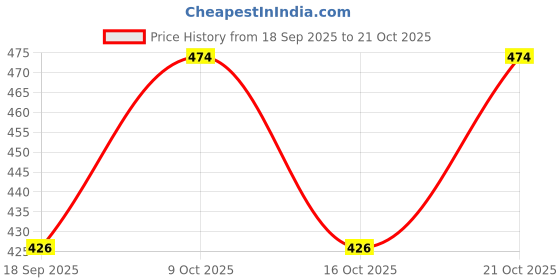 flipkart.com bacca bucci Women Casual, Party, Evening Brown Genuine Leather Belt bacca bucci Price History Graph from 18 Sep 2025 to 21 Oct 2025