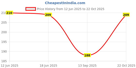 flipkart.com saiyam Women Casual, Party, Evening Gold Metal Belt saiyam Price History Graph from 12 Jun 2025 to 22 Oct 2025