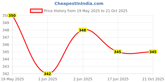 flipkart.com dwiza enterprise Women Casual, Party, Evening Pink Fabric Belt dwiza enterprise Price History Graph from 19 May 2025 to 20 Oct 2025