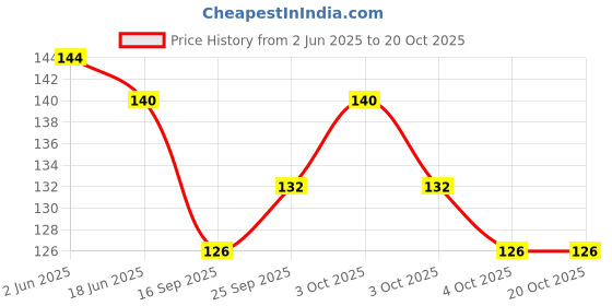 flipkart.com beltly Women Casual, Party, Formal, Evening Beige Fabric Belt beltly Price History Graph from 2 Jun 2025 to 20 Oct 2025