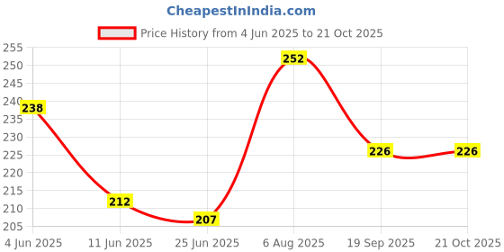 flipkart.com xelcis Women Casual, Party, Formal, Evening Black Genuine Leather Belt xelcis Price History Graph from 4 Jun 2025 to 21 Oct 2025