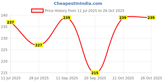 flipkart.com blacking Women Casual, Party, Formal, Evening Black Genuine Leather, Texas Leatherite Belt blacking Price History Graph from 11 Jul 2025 to 25 Oct 2025