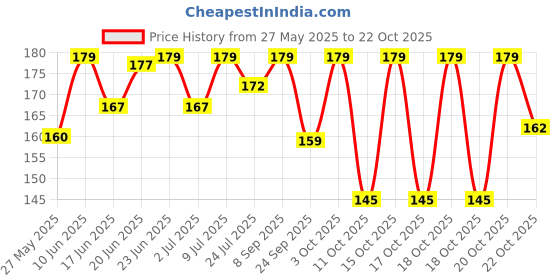flipkart.com heeva creation Women Casual, Party, Formal, Evening Gold Fabric Belt heeva creation Price History Graph from 27 May 2025 to 20 Oct 2025