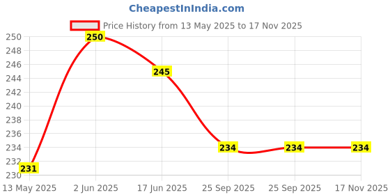 flipkart.com aakriti Women Casual, Party, Formal Multicolor Synthetic Belt aakriti Price History Graph from 13 May 2025 to 17 Nov 2025