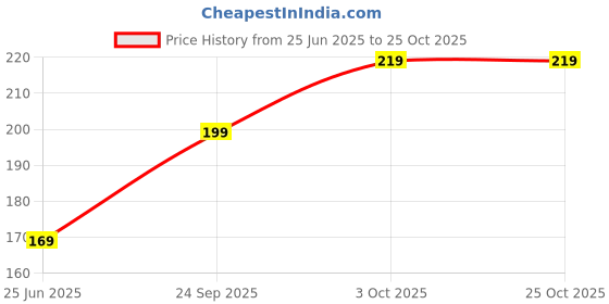 flipkart.com velena Women Casual, Party Tan Artificial Leather Belt velena Price History Graph from 25 Jun 2025 to 24 Oct 2025