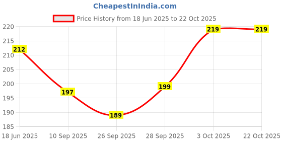 flipkart.com velena Women Casual, Party White, Black Artificial Leather Belt velena Price History Graph from 18 Jun 2025 to 21 Oct 2025
