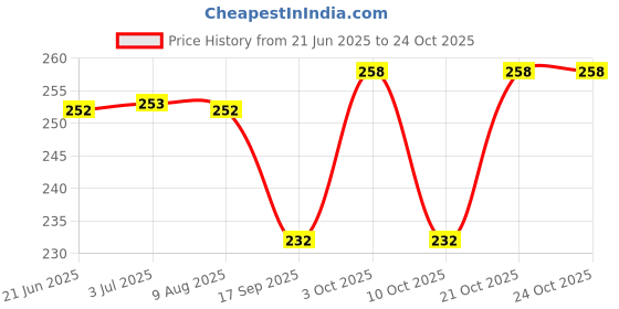 flipkart.com radiant fashion world Women Casual, Party White Fabric Belt radiant fashion world Price History Graph from 21 Jun 2025 to 23 Oct 2025