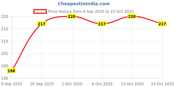 flipkart.com valerie Women Casual Pink Artificial Leather RFID Card Holder valerie Price History Graph from 9 Sep 2025 to 23 Oct 2025