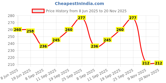 flipkart.com valerie Women Casual Pink Artificial Leather RFIDCard Holder valerie Price History Graph from 8 Jun 2025 to 19 Nov 2025
