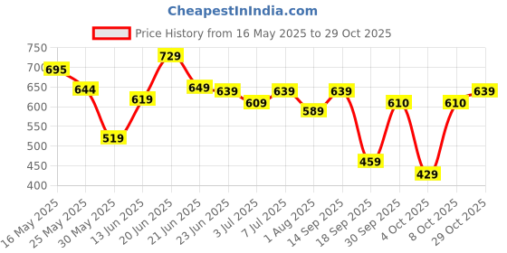 flipkart.com lino perros Women Casual Pink Artificial Leather Wallet lino perros Price History Graph from 16 May 2025 to 29 Oct 2025