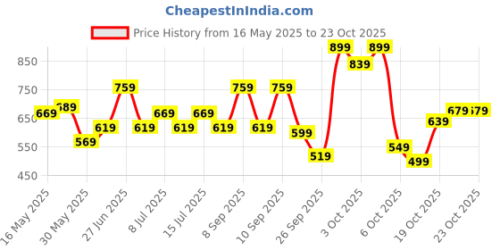 flipkart.com lavie Women Casual Pink Artificial Leather Wallet lavie Price History Graph from 16 May 2025 to 22 Oct 2025