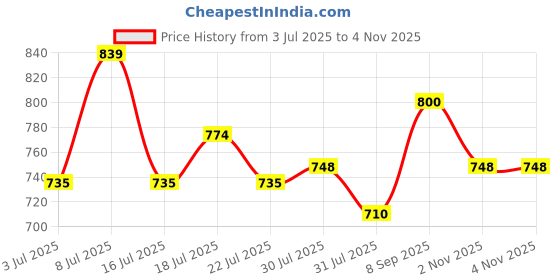 flipkart.com mochi Women Casual Pink Artificial Leather Wallet mochi Price History Graph from 3 Jul 2025 to 2 Nov 2025