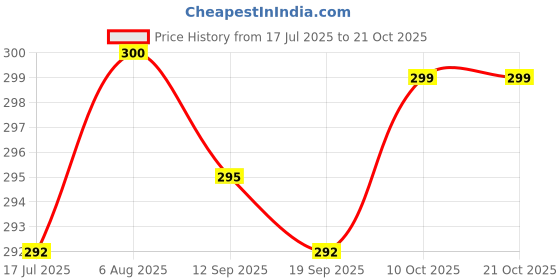 flipkart.com inovera Women Casual Pink Artificial Leather Wallet inovera Price History Graph from 17 Jul 2025 to 21 Oct 2025