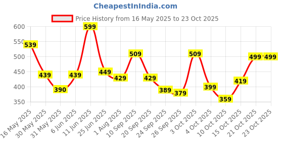 flipkart.com lavie Women Casual Pink Artificial Leather Wallet - Mini lavie Price History Graph from 16 May 2025 to 22 Oct 2025