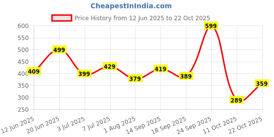 flipkart.com lavie Women Casual Pink Artificial Leather Wallet - Mini lavie Price History Graph from 12 Jun 2025 to 22 Oct 2025