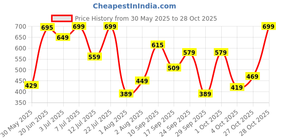 flipkart.com fastrack Women Casual Pink Artificial Leather Wrist Wallet fastrack Price History Graph from 30 May 2025 to 28 Oct 2025