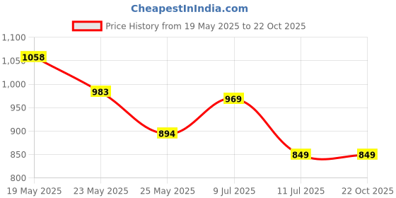 flipkart.com metro Women Casual Purple Artificial Leather Wallet metro Price History Graph from 19 May 2025 to 21 Oct 2025