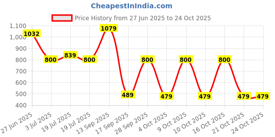 flipkart.com metro Women Casual Purple Artificial Leather Wallet metro Price History Graph from 27 Jun 2025 to 22 Oct 2025