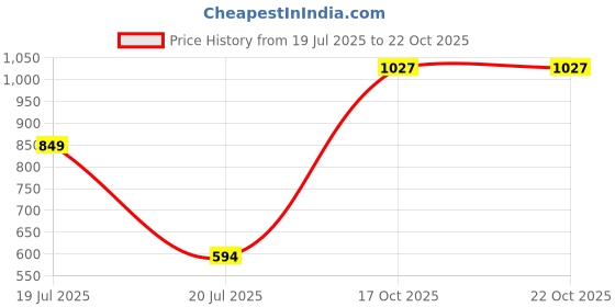 flipkart.com united colors of benetton Women Casual Purple Artificial Leather Wallet united colors of benetton Price History Graph from 19 Jul 2025 to 22 Oct 2025
