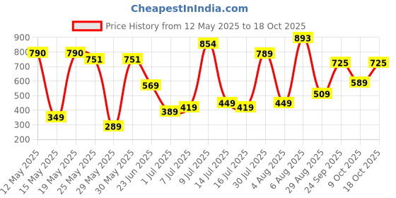 flipkart.com lino perros Women Casual Red Artificial Leather Wallet lino perros Price History Graph from 12 May 2025 to 18 Oct 2025