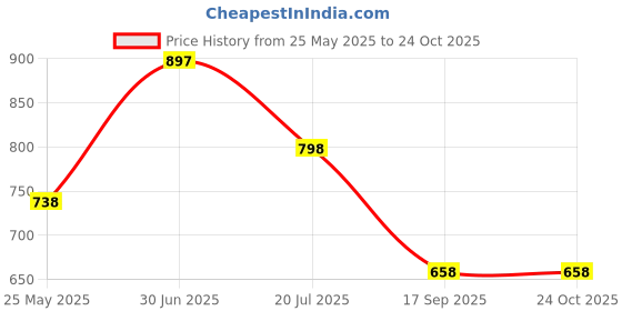 flipkart.com lino perros Women Casual Red Artificial Leather Wallet lino perros Price History Graph from 25 May 2025 to 24 Oct 2025