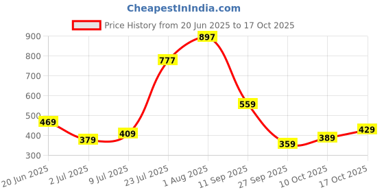flipkart.com lino perros Women Casual Red Artificial Leather Wallet lino perros Price History Graph from 20 Jun 2025 to 17 Oct 2025