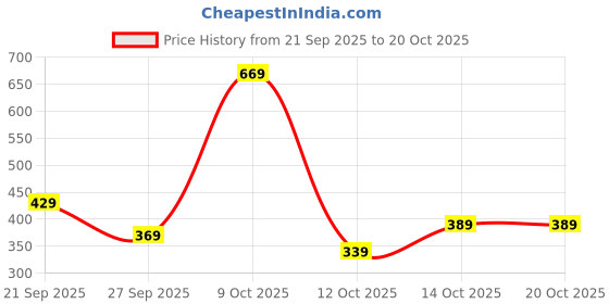 flipkart.com lavie Women Casual Red Artificial Leather Wallet lavie Price History Graph from 21 Sep 2025 to 20 Oct 2025