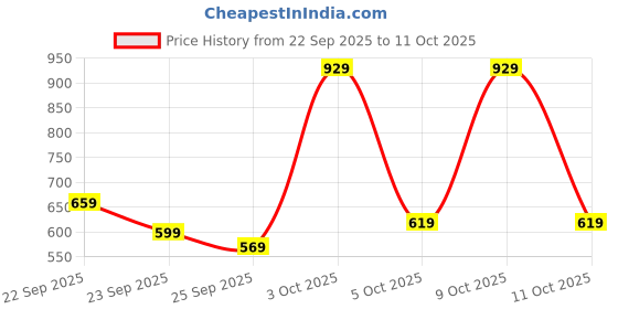 flipkart.com caprese Women Casual Red Artificial Leather Wallet caprese Price History Graph from 22 Sep 2025 to 11 Oct 2025