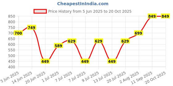 flipkart.com lavie Women Casual Red Artificial Leather Wallet - Mini lavie Price History Graph from 5 Jun 2025 to 20 Oct 2025
