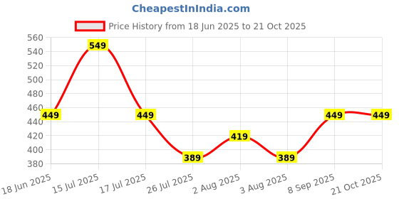 flipkart.com lavie Women Casual Red Artificial Leather Wallet - Mini lavie Price History Graph from 18 Jun 2025 to 20 Oct 2025